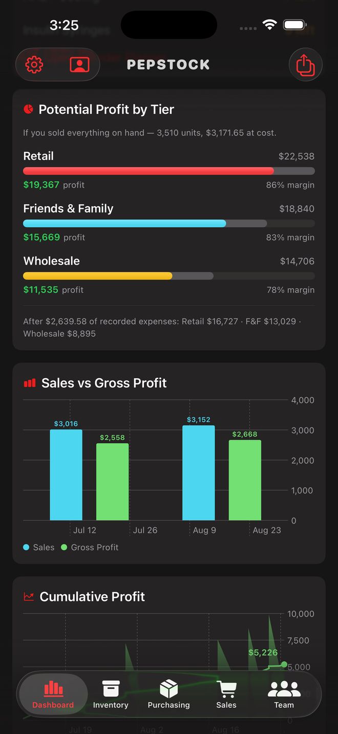 Potential profit at retail, friends and family and wholesale, with a sales versus gross profit chart