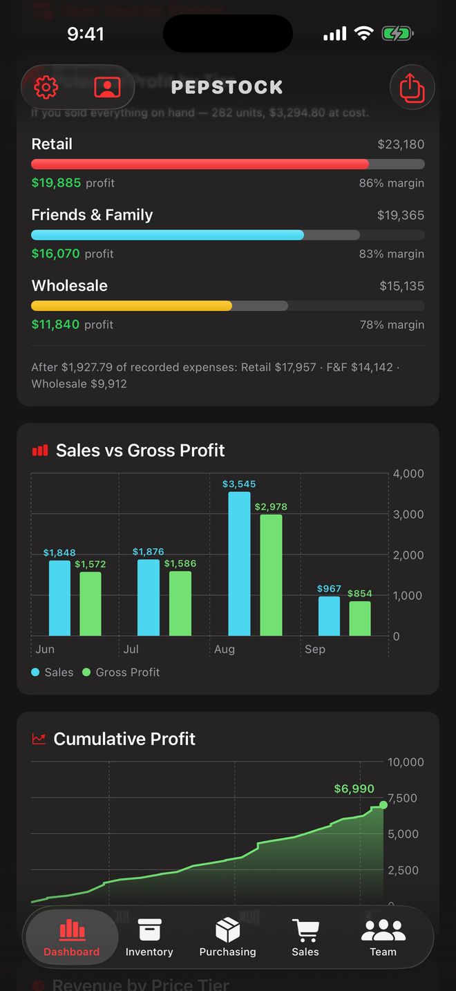 Potential profit at retail, friends and family and wholesale, with a sales versus gross profit chart